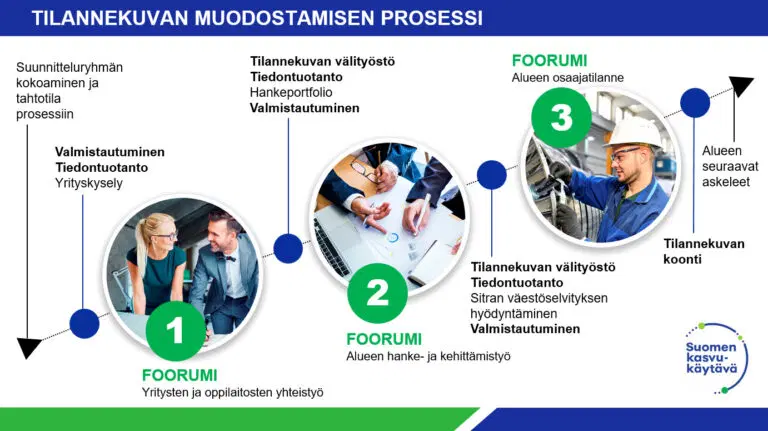 tilannekuva_prosessi_kasvukaytava-768x431